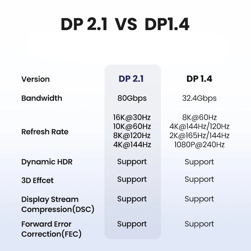 16K DisplayPort 2.1 Cable 80Gbps DP to DP Lead for 8K 4K 240Hz Gaming Monitors PCs