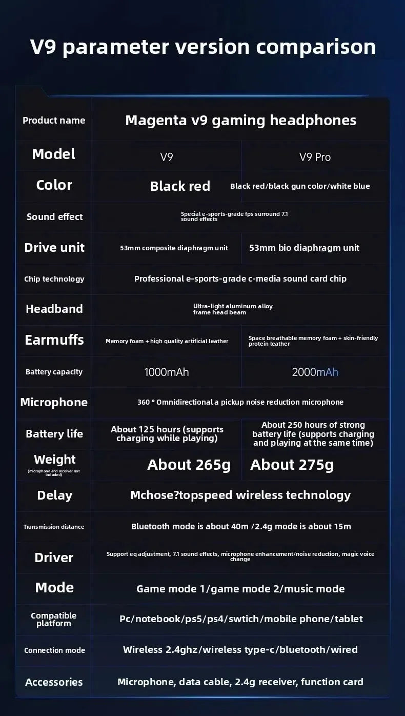 MCHOSE V9 Pro Wireless Gaming Headphones Bluetooth 5.3 with 7.1 Surround and 250Hr Battery