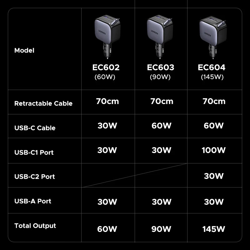 145/90/60W Car Charger with 3 USB-C and USB-A Ports PD QC4.0 Fast Charging Retractable Cable